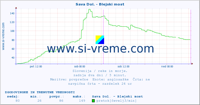 POVPREČJE :: Sava Dol. - Blejski most :: temperatura | pretok | višina :: zadnja dva dni / 5 minut.