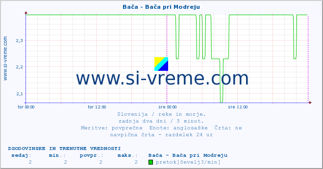 POVPREČJE :: Bača - Bača pri Modreju :: temperatura | pretok | višina :: zadnja dva dni / 5 minut.