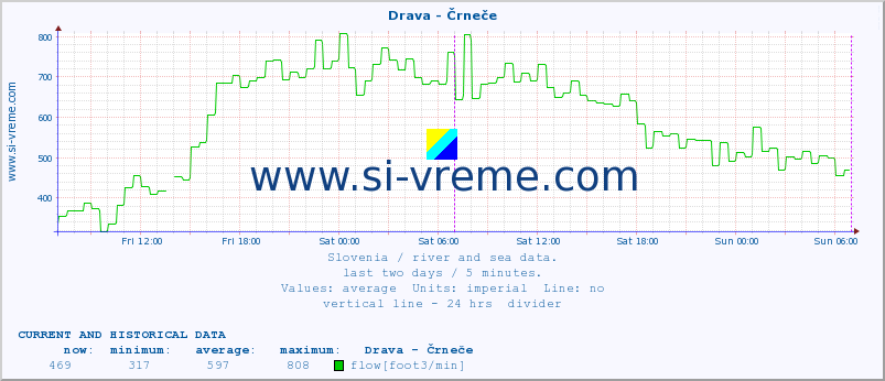  :: Drava - Črneče :: temperature | flow | height :: last two days / 5 minutes.