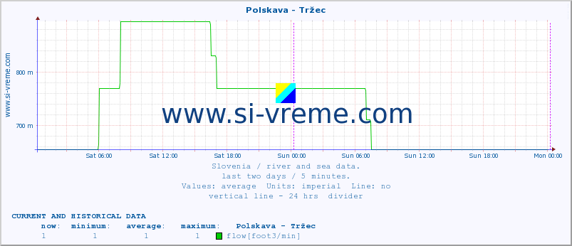  :: Polskava - Tržec :: temperature | flow | height :: last two days / 5 minutes.