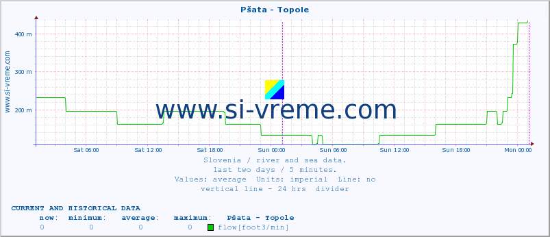  :: Pšata - Topole :: temperature | flow | height :: last two days / 5 minutes.