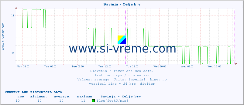  :: Savinja - Celje brv :: temperature | flow | height :: last two days / 5 minutes.