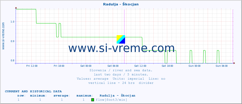  :: Radulja - Škocjan :: temperature | flow | height :: last two days / 5 minutes.