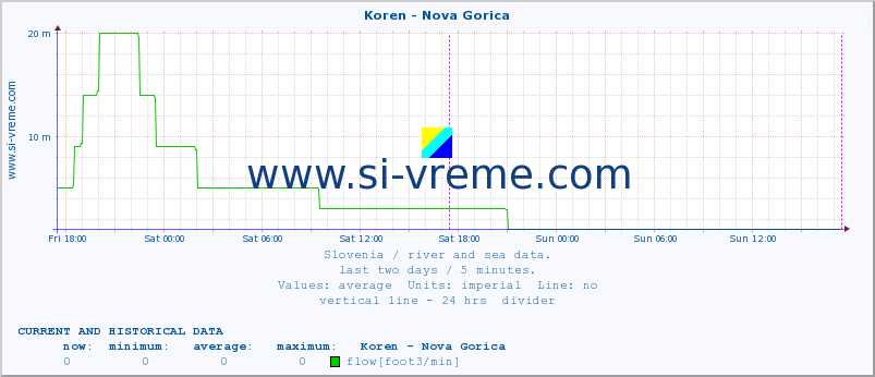  :: Koren - Nova Gorica :: temperature | flow | height :: last two days / 5 minutes.