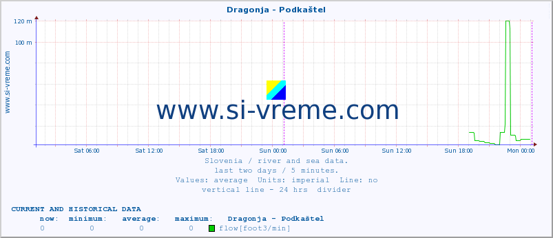  :: Dragonja - Podkaštel :: temperature | flow | height :: last two days / 5 minutes.