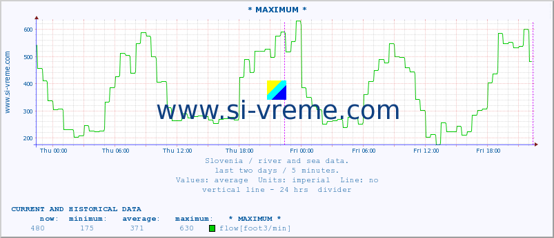  :: * MAXIMUM * :: temperature | flow | height :: last two days / 5 minutes.