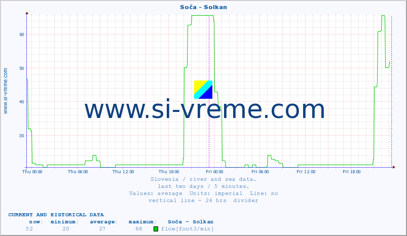  :: Soča - Solkan :: temperature | flow | height :: last two days / 5 minutes.