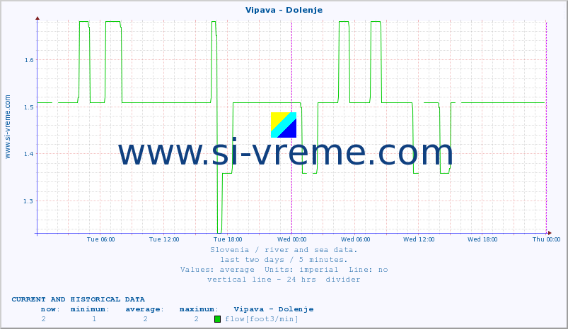  :: Vipava - Dolenje :: temperature | flow | height :: last two days / 5 minutes.