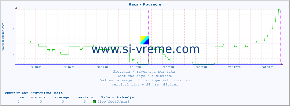  :: Rača - Podrečje :: temperature | flow | height :: last two days / 5 minutes.