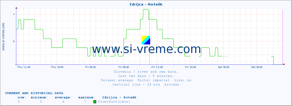  :: Idrijca - Hotešk :: temperature | flow | height :: last two days / 5 minutes.