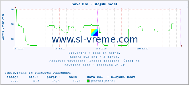 POVPREČJE :: Sava Dol. - Blejski most :: temperatura | pretok | višina :: zadnja dva dni / 5 minut.