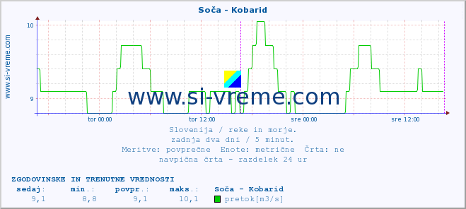 POVPREČJE :: Soča - Kobarid :: temperatura | pretok | višina :: zadnja dva dni / 5 minut.