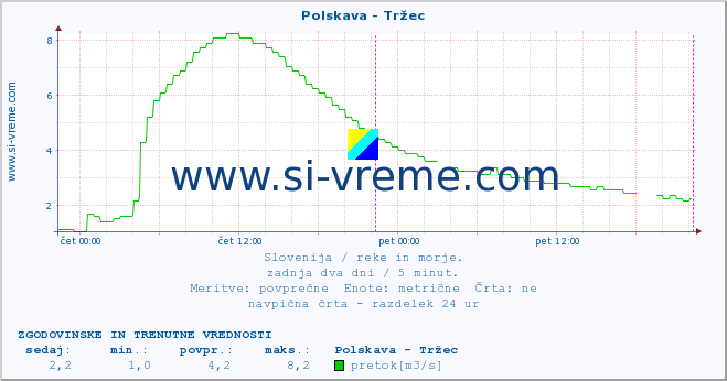 POVPREČJE :: Polskava - Tržec :: temperatura | pretok | višina :: zadnja dva dni / 5 minut.