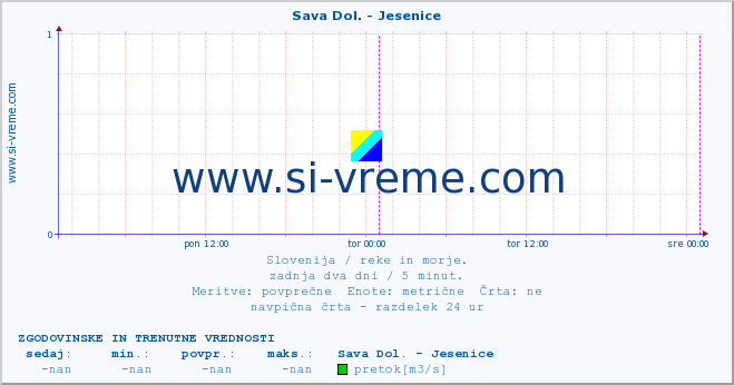 POVPREČJE :: Sava Dol. - Jesenice :: temperatura | pretok | višina :: zadnja dva dni / 5 minut.