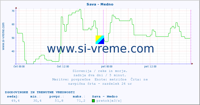 POVPREČJE :: Sava - Medno :: temperatura | pretok | višina :: zadnja dva dni / 5 minut.