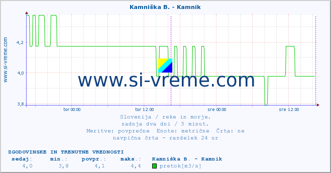 POVPREČJE :: Kamniška B. - Kamnik :: temperatura | pretok | višina :: zadnja dva dni / 5 minut.