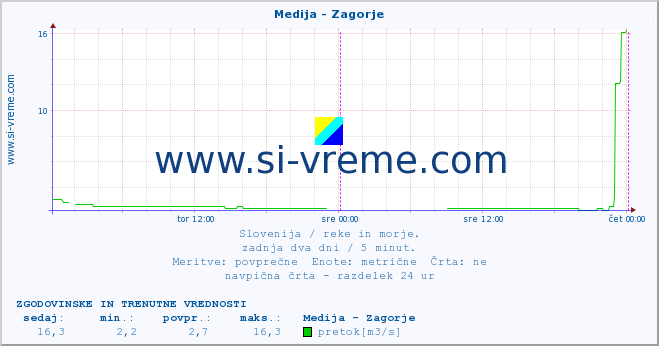 POVPREČJE :: Medija - Zagorje :: temperatura | pretok | višina :: zadnja dva dni / 5 minut.