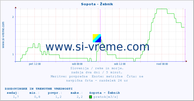 POVPREČJE :: Sopota - Žebnik :: temperatura | pretok | višina :: zadnja dva dni / 5 minut.