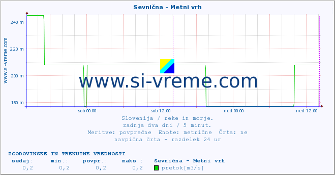 POVPREČJE :: Sevnična - Metni vrh :: temperatura | pretok | višina :: zadnja dva dni / 5 minut.