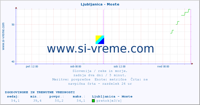 POVPREČJE :: Ljubljanica - Moste :: temperatura | pretok | višina :: zadnja dva dni / 5 minut.