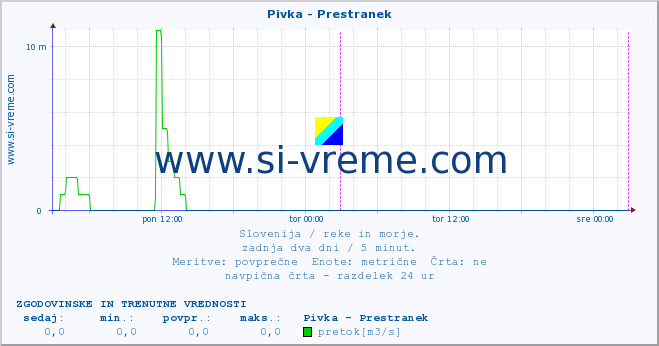 POVPREČJE :: Pivka - Prestranek :: temperatura | pretok | višina :: zadnja dva dni / 5 minut.