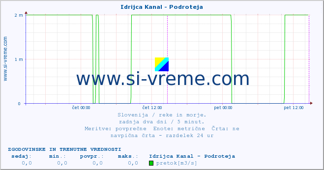 POVPREČJE :: Idrijca Kanal - Podroteja :: temperatura | pretok | višina :: zadnja dva dni / 5 minut.