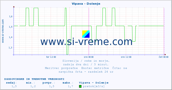 POVPREČJE :: Vipava - Dolenje :: temperatura | pretok | višina :: zadnja dva dni / 5 minut.