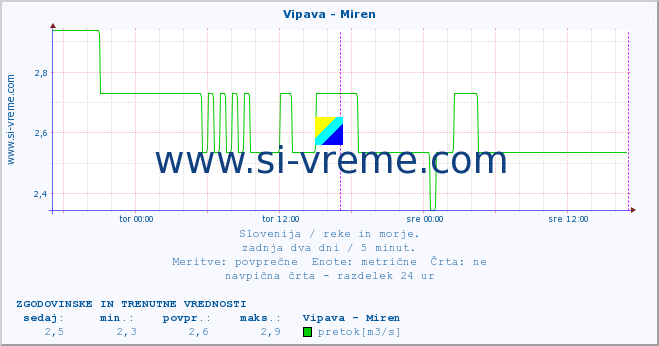 POVPREČJE :: Vipava - Miren :: temperatura | pretok | višina :: zadnja dva dni / 5 minut.