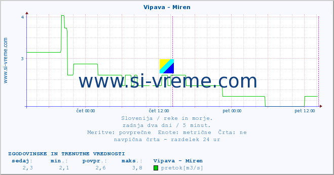 POVPREČJE :: Vipava - Miren :: temperatura | pretok | višina :: zadnja dva dni / 5 minut.