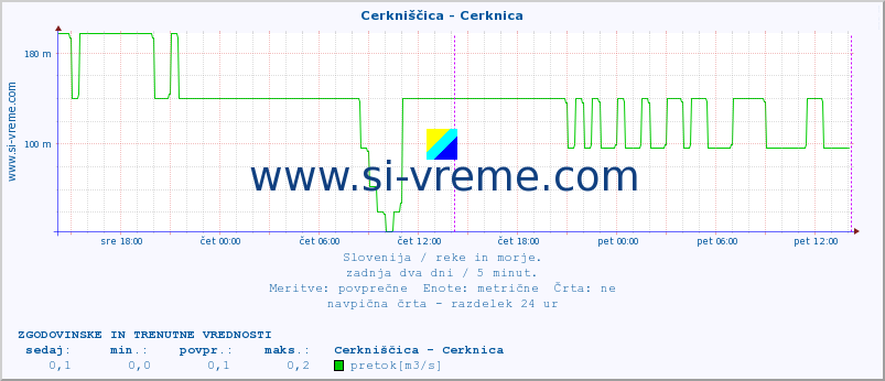 POVPREČJE :: Cerkniščica - Cerknica :: temperatura | pretok | višina :: zadnja dva dni / 5 minut.