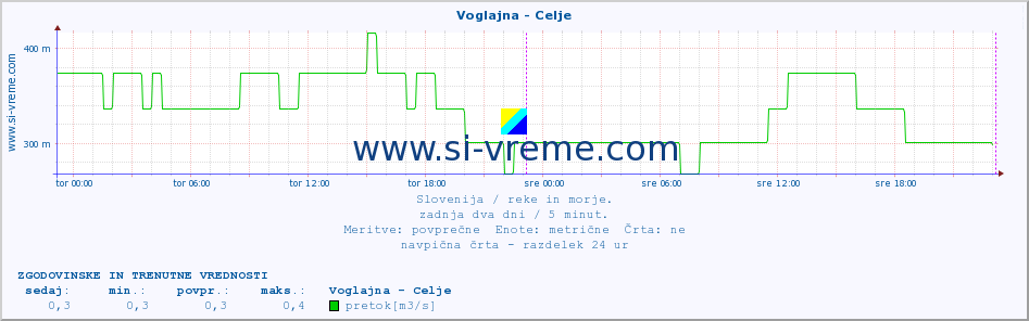 POVPREČJE :: Voglajna - Celje :: temperatura | pretok | višina :: zadnja dva dni / 5 minut.