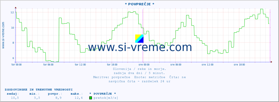 POVPREČJE :: * POVPREČJE * :: temperatura | pretok | višina :: zadnja dva dni / 5 minut.