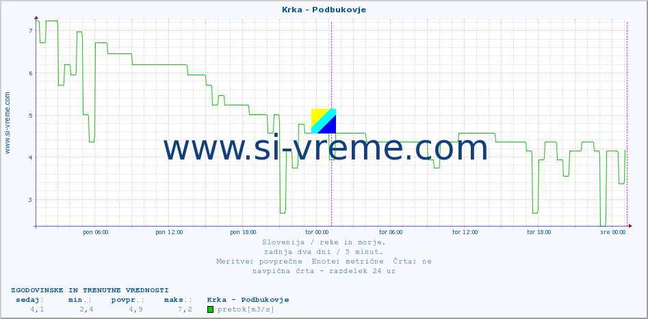 POVPREČJE :: Krka - Podbukovje :: temperatura | pretok | višina :: zadnja dva dni / 5 minut.