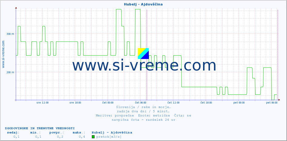 POVPREČJE :: Hubelj - Ajdovščina :: temperatura | pretok | višina :: zadnja dva dni / 5 minut.