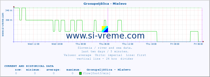  :: Grosupeljščica - Mlačevo :: temperature | flow | height :: last two days / 5 minutes.