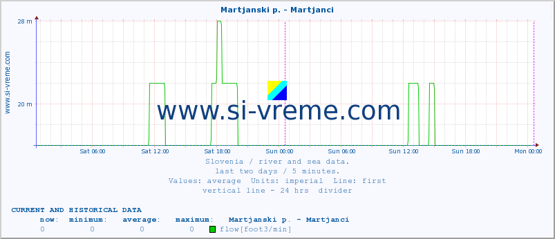  :: Martjanski p. - Martjanci :: temperature | flow | height :: last two days / 5 minutes.