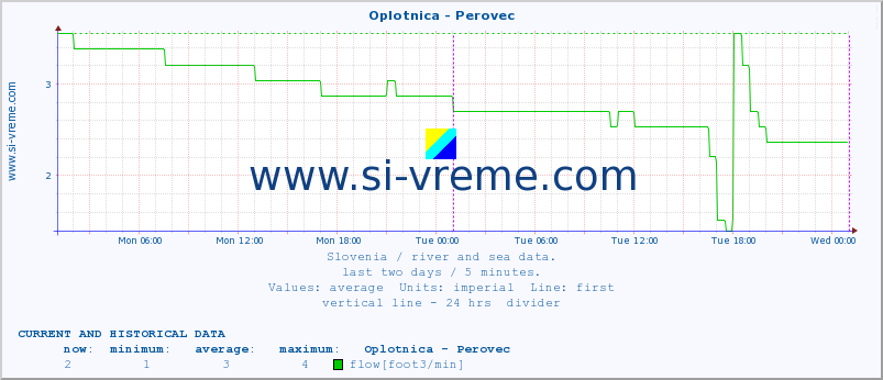  :: Oplotnica - Perovec :: temperature | flow | height :: last two days / 5 minutes.