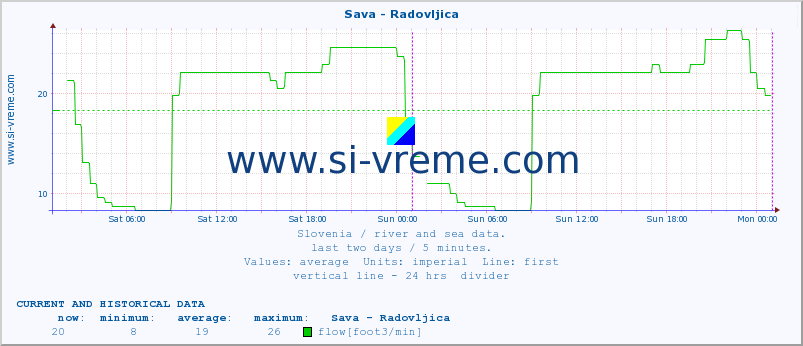  :: Sava - Radovljica :: temperature | flow | height :: last two days / 5 minutes.