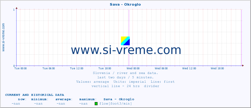  :: Sava - Okroglo :: temperature | flow | height :: last two days / 5 minutes.