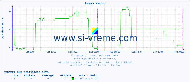  :: Sava - Medno :: temperature | flow | height :: last two days / 5 minutes.