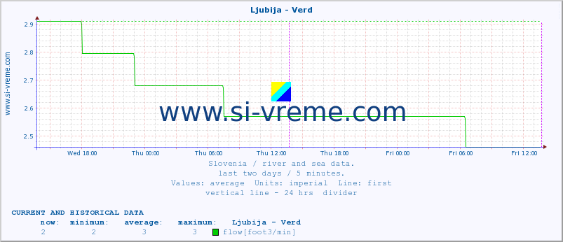  :: Ljubija - Verd :: temperature | flow | height :: last two days / 5 minutes.