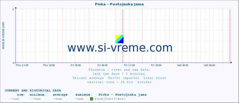  :: Pivka - Postojnska jama :: temperature | flow | height :: last two days / 5 minutes.