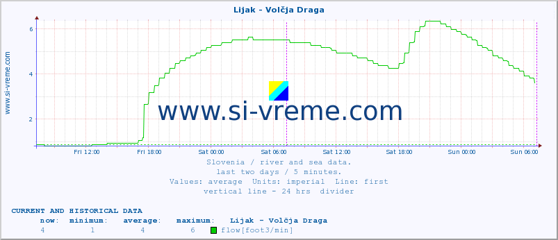  :: Lijak - Volčja Draga :: temperature | flow | height :: last two days / 5 minutes.