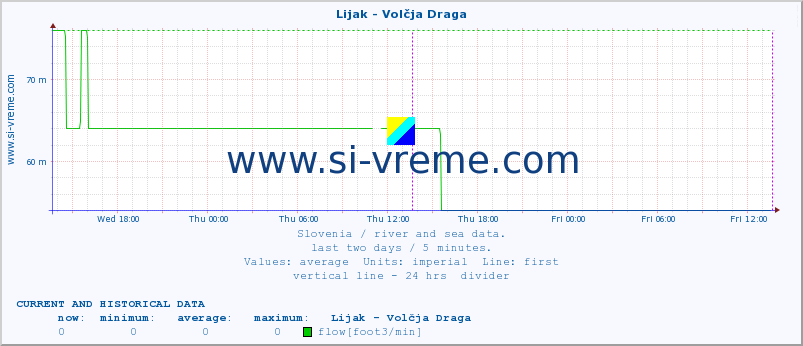  :: Lijak - Volčja Draga :: temperature | flow | height :: last two days / 5 minutes.