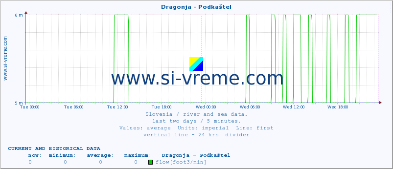  :: Dragonja - Podkaštel :: temperature | flow | height :: last two days / 5 minutes.