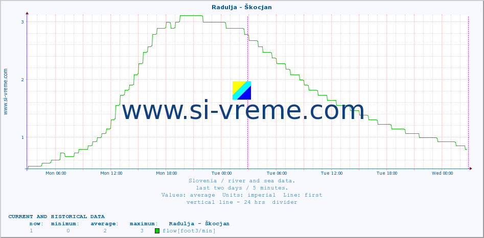  :: Radulja - Škocjan :: temperature | flow | height :: last two days / 5 minutes.