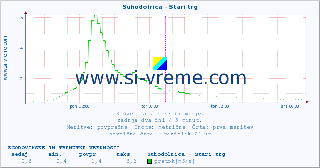 POVPREČJE :: Suhodolnica - Stari trg :: temperatura | pretok | višina :: zadnja dva dni / 5 minut.