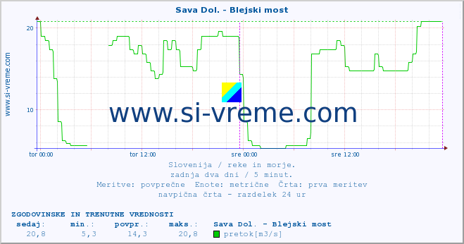 POVPREČJE :: Sava Dol. - Blejski most :: temperatura | pretok | višina :: zadnja dva dni / 5 minut.