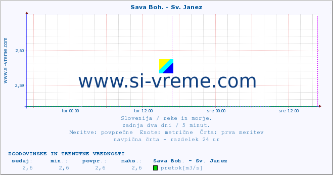 POVPREČJE :: Sava Boh. - Sv. Janez :: temperatura | pretok | višina :: zadnja dva dni / 5 minut.