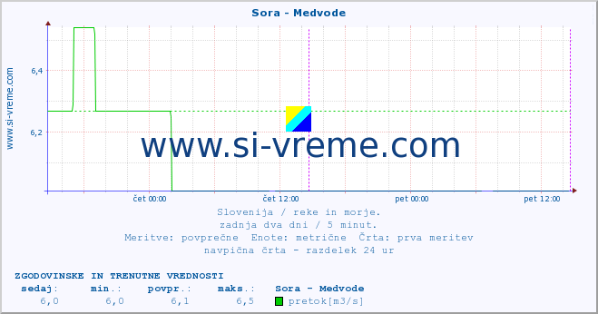 POVPREČJE :: Sora - Medvode :: temperatura | pretok | višina :: zadnja dva dni / 5 minut.